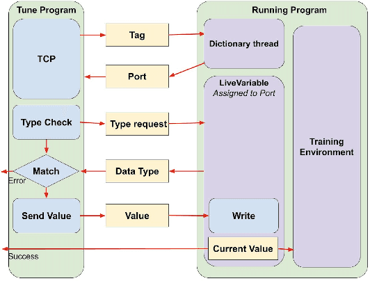 Figure 2 for LiveTune: Dynamic Parameter Tuning for Training Deep Neural Networks