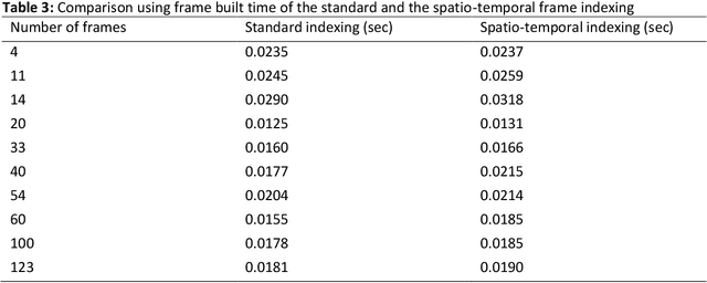 Figure 4 for A Spatio-Temporal based Frame Indexing Algorithm for QoS Improvement in Live Low-Motion Video Streaming