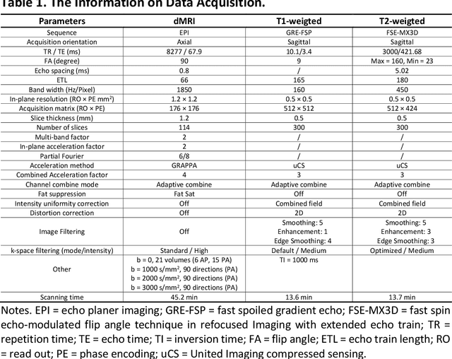 Figure 2 for Diff5T: Benchmarking Human Brain Diffusion MRI with an Extensive 5.0 Tesla K-Space and Spatial Dataset