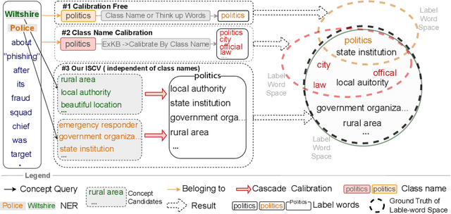 Figure 1 for A Novel Prompt-tuning Method: Incorporating Scenario-specific Concepts into a Verbalizer