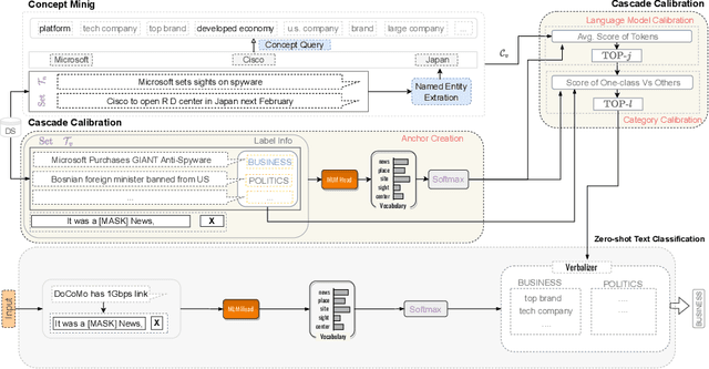 Figure 3 for A Novel Prompt-tuning Method: Incorporating Scenario-specific Concepts into a Verbalizer