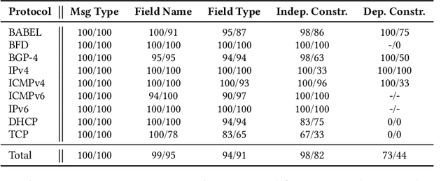 Figure 4 for Validating Network Protocol Parsers with Traceable RFC Document Interpretation