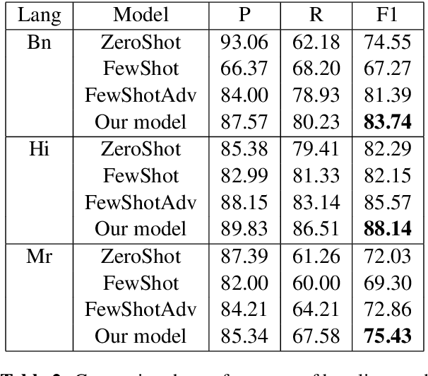 Figure 3 for Adversarial Training For Low-Resource Disfluency Correction