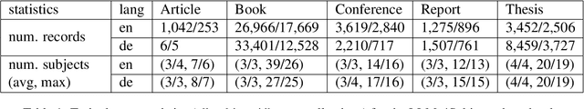 Figure 1 for SemEval-2025 Task 5: LLMs4Subjects -- LLM-based Automated Subject Tagging for a National Technical Library's Open-Access Catalog