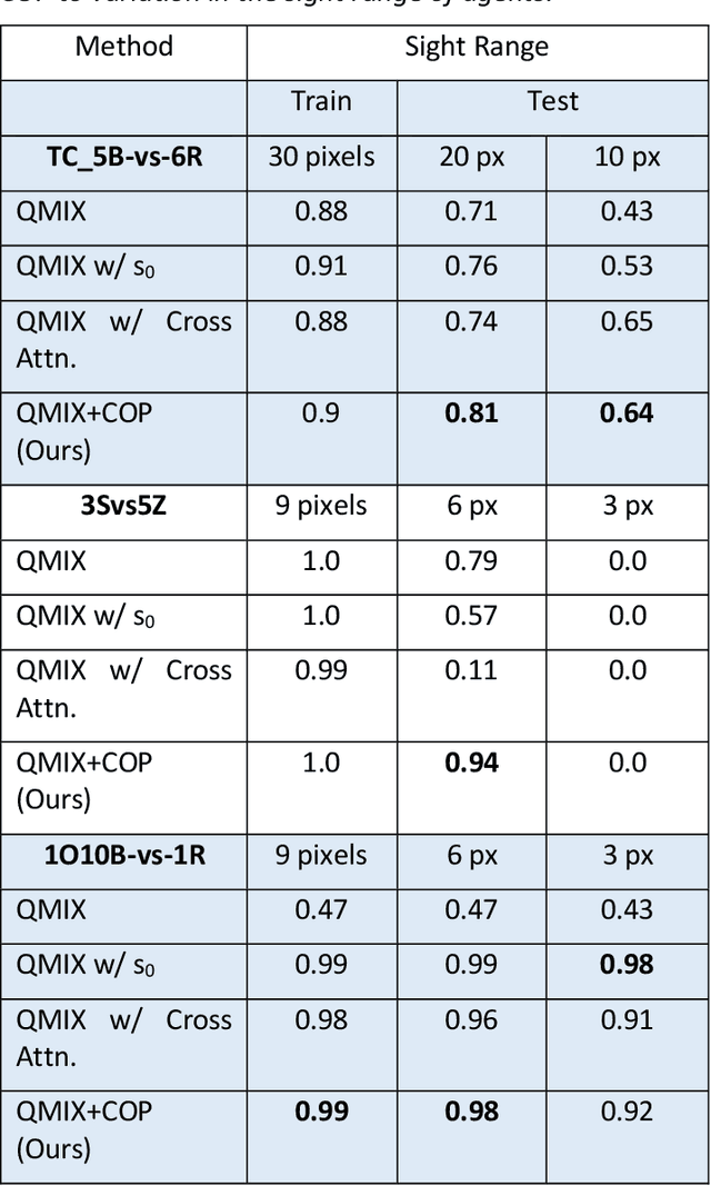 Figure 2 for Data-Driven Distributed Common Operational Picture from Heterogeneous Platforms using Multi-Agent Reinforcement Learning