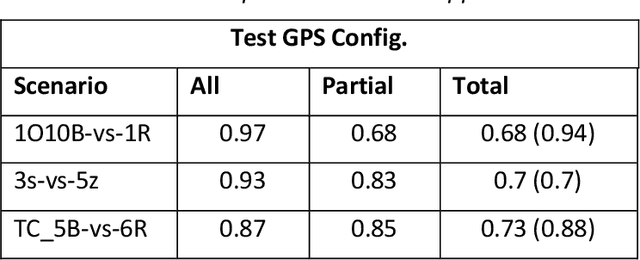 Figure 4 for Data-Driven Distributed Common Operational Picture from Heterogeneous Platforms using Multi-Agent Reinforcement Learning