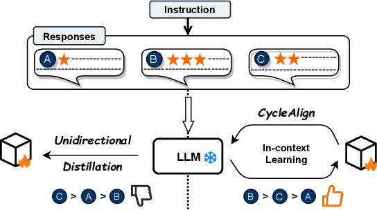 Figure 1 for CycleAlign: Iterative Distillation from Black-box LLM to White-box Models for Better Human Alignment