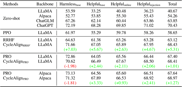 Figure 2 for CycleAlign: Iterative Distillation from Black-box LLM to White-box Models for Better Human Alignment