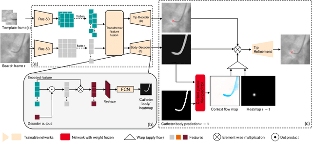 Figure 3 for ConTrack: Contextual Transformer for Device Tracking in X-ray