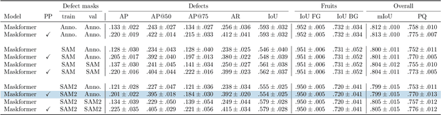 Figure 2 for Weakly supervised image segmentation for defect-based grading of fresh produce