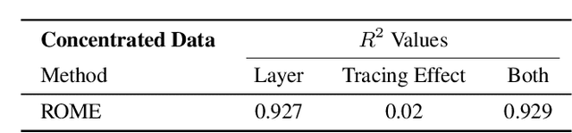 Figure 3 for Does Localization Inform Editing? Surprising Differences in Causality-Based Localization vs. Knowledge Editing in Language Models