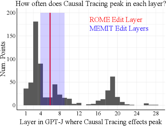 Figure 1 for Does Localization Inform Editing? Surprising Differences in Causality-Based Localization vs. Knowledge Editing in Language Models