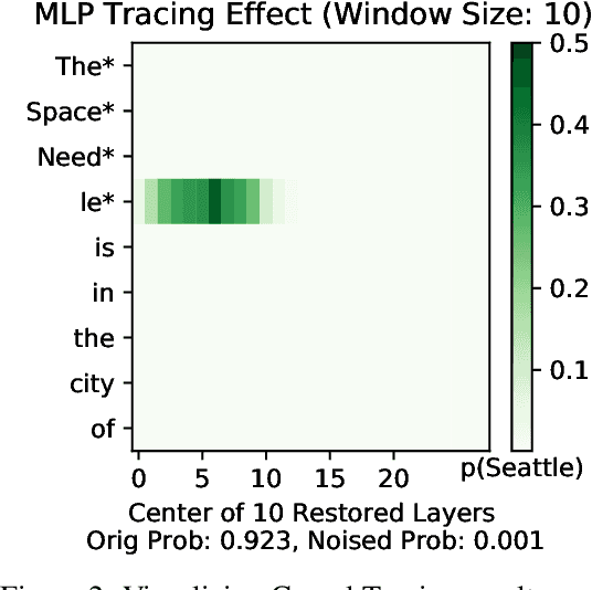 Figure 2 for Does Localization Inform Editing? Surprising Differences in Causality-Based Localization vs. Knowledge Editing in Language Models