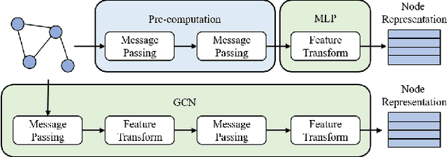 Figure 1 for Structure-Aware Group Discrimination with Adaptive-View Graph Encoder: A Fast Graph Contrastive Learning Framework