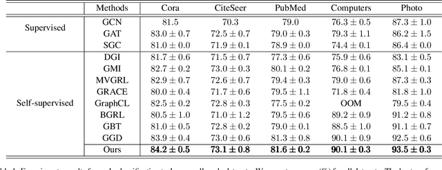 Figure 2 for Structure-Aware Group Discrimination with Adaptive-View Graph Encoder: A Fast Graph Contrastive Learning Framework