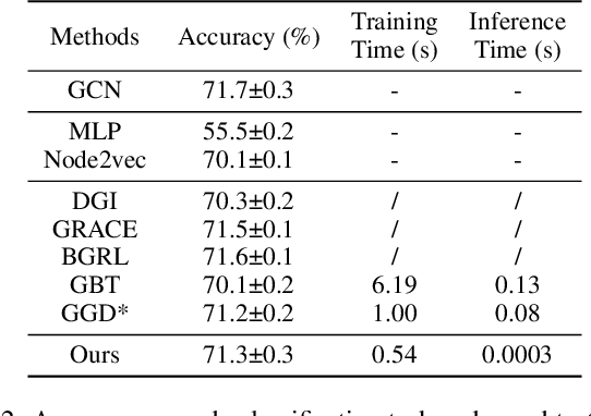 Figure 4 for Structure-Aware Group Discrimination with Adaptive-View Graph Encoder: A Fast Graph Contrastive Learning Framework