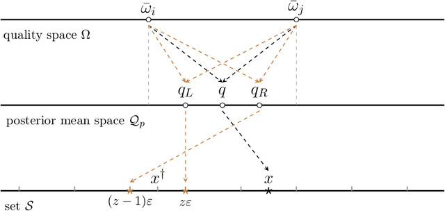 Figure 2 for Dynamic Pricing and Learning with Bayesian Persuasion