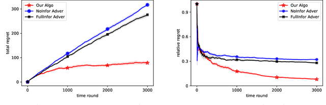 Figure 3 for Dynamic Pricing and Learning with Bayesian Persuasion