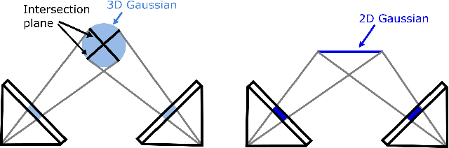 Figure 3 for 2D Gaussian Splatting for Geometrically Accurate Radiance Fields