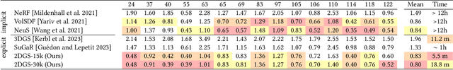 Figure 2 for 2D Gaussian Splatting for Geometrically Accurate Radiance Fields