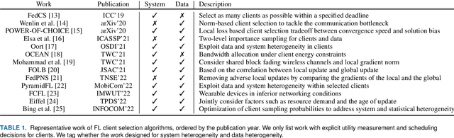 Figure 2 for Client Selection in Federated Learning: Principles, Challenges, and Opportunities