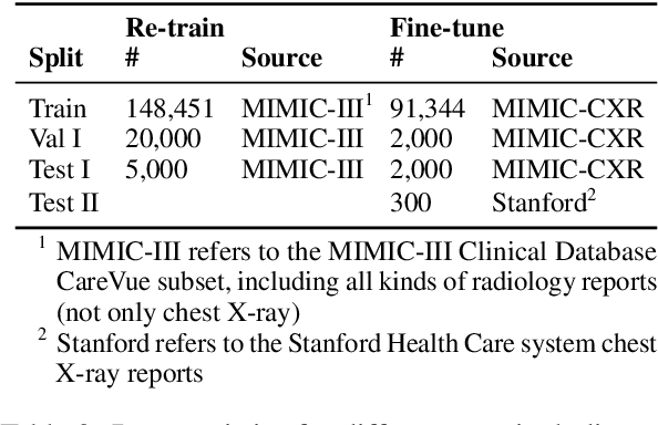 Figure 2 for RadBARTsum: Domain Specific Adaption of Denoising Sequence-to-Sequence Models for Abstractive Radiology Report Summarization