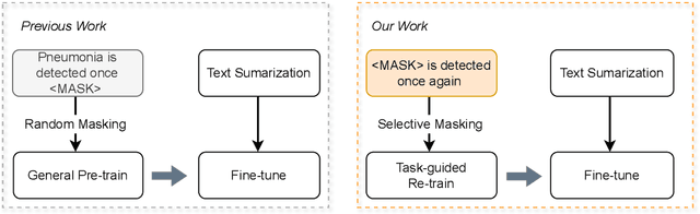 Figure 3 for RadBARTsum: Domain Specific Adaption of Denoising Sequence-to-Sequence Models for Abstractive Radiology Report Summarization