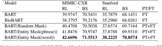 Figure 4 for RadBARTsum: Domain Specific Adaption of Denoising Sequence-to-Sequence Models for Abstractive Radiology Report Summarization