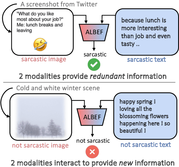 Figure 1 for MMOE: Mixture of Multimodal Interaction Experts