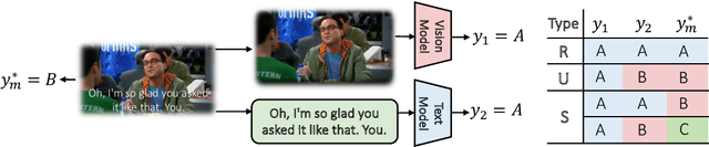 Figure 3 for MMOE: Mixture of Multimodal Interaction Experts