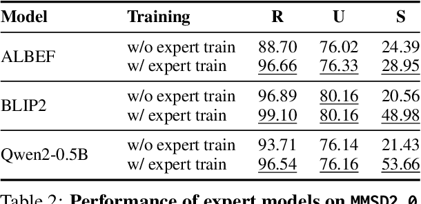 Figure 4 for MMOE: Mixture of Multimodal Interaction Experts