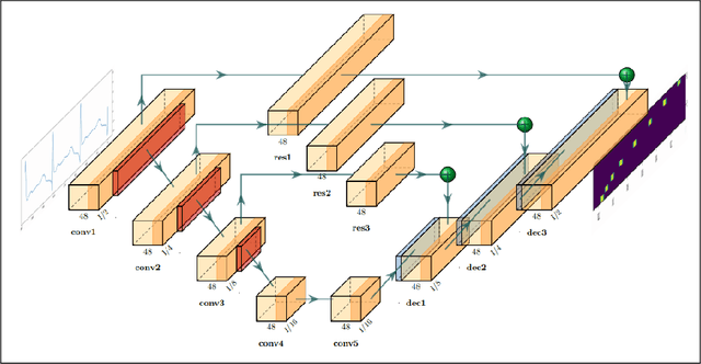 Figure 3 for An Efficient and Flexible Deep Learning Method for Signal Delineation via Keypoints Estimation