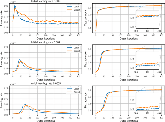 Figure 4 for Glocal Hypergradient Estimation with Koopman Operator