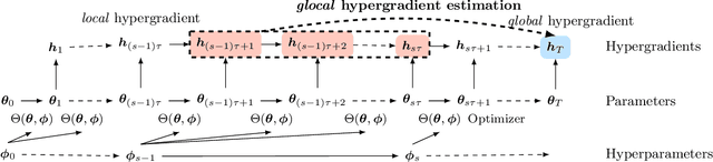 Figure 1 for Glocal Hypergradient Estimation with Koopman Operator