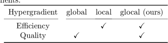 Figure 2 for Glocal Hypergradient Estimation with Koopman Operator