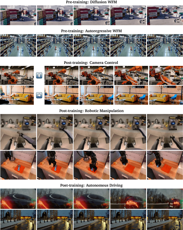 Figure 1 for Cosmos World Foundation Model Platform for Physical AI