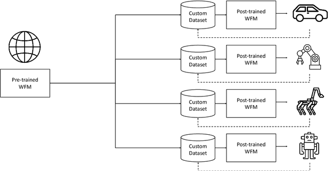 Figure 3 for Cosmos World Foundation Model Platform for Physical AI