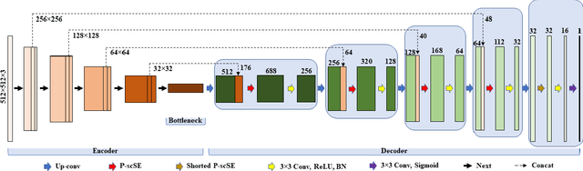 Figure 1 for FUSegNet: A Deep Convolutional Neural Network for Foot Ulcer Segmentation