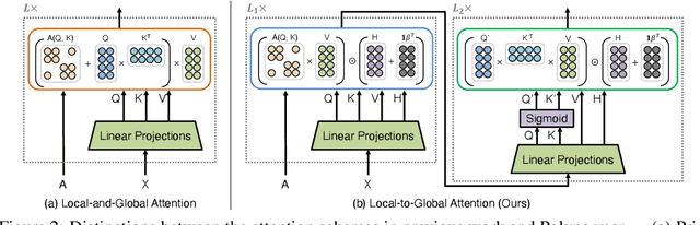 Figure 2 for Polynormer: Polynomial-Expressive Graph Transformer in Linear Time