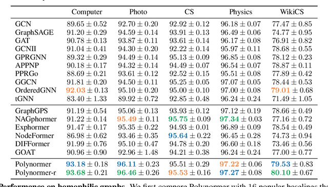 Figure 1 for Polynormer: Polynomial-Expressive Graph Transformer in Linear Time