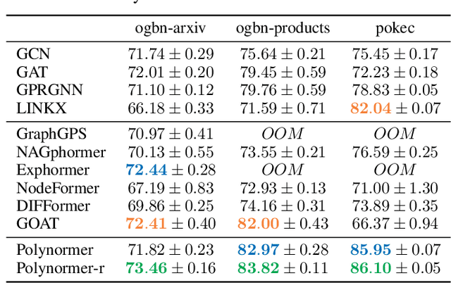 Figure 4 for Polynormer: Polynomial-Expressive Graph Transformer in Linear Time