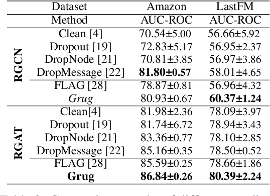 Figure 3 for Unifying gradient regularization for Heterogeneous Graph Neural Networks