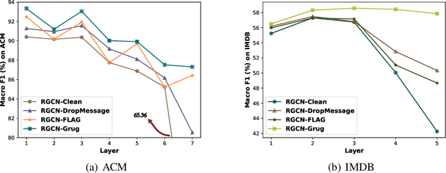 Figure 4 for Unifying gradient regularization for Heterogeneous Graph Neural Networks
