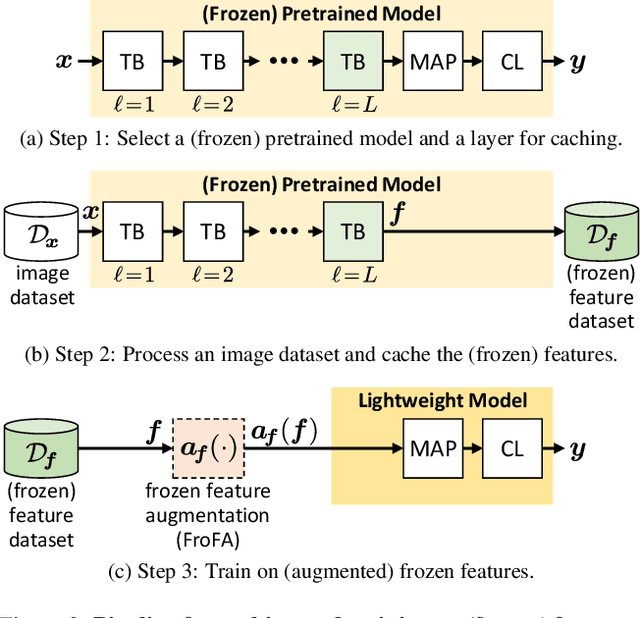 Figure 3 for Frozen Feature Augmentation for Few-Shot Image Classification