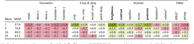 Figure 4 for Frozen Feature Augmentation for Few-Shot Image Classification