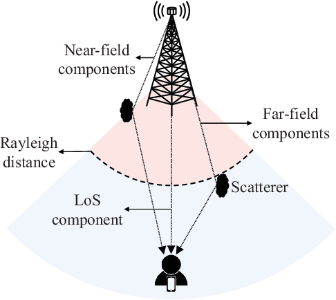 Figure 1 for Pilot Signal and Channel Estimator Co-Design for Hybrid-Field XL-MIMO