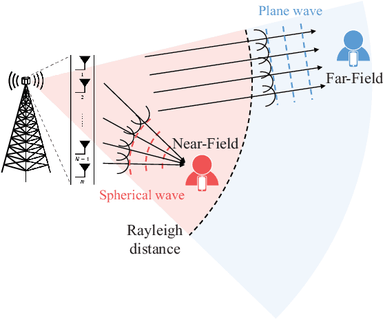 Figure 2 for Pilot Signal and Channel Estimator Co-Design for Hybrid-Field XL-MIMO