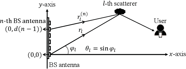 Figure 3 for Pilot Signal and Channel Estimator Co-Design for Hybrid-Field XL-MIMO