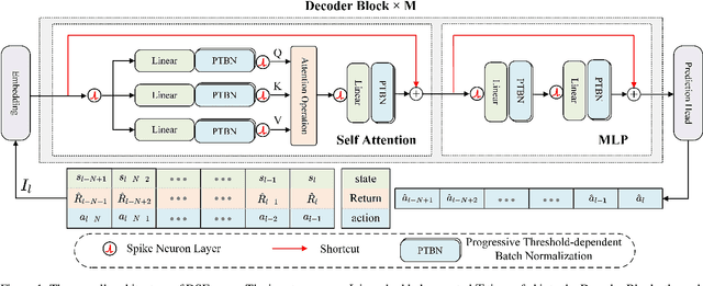 Figure 1 for Decision SpikeFormer: Spike-Driven Transformer for Decision Making