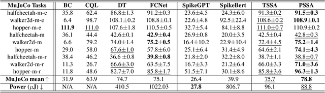 Figure 2 for Decision SpikeFormer: Spike-Driven Transformer for Decision Making